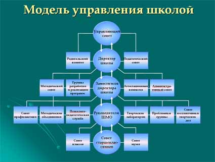 Модель школы описание. Модель управления школой. Управленческая модель в школе. Школа моделей. Управленческая модель.